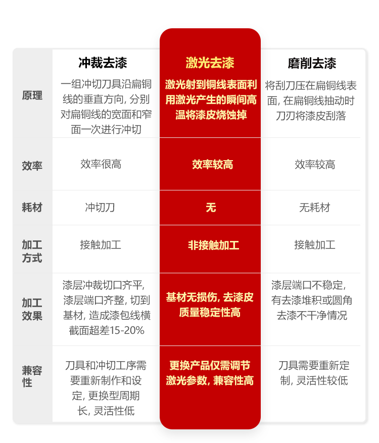 扁线去漆的优势_04.png